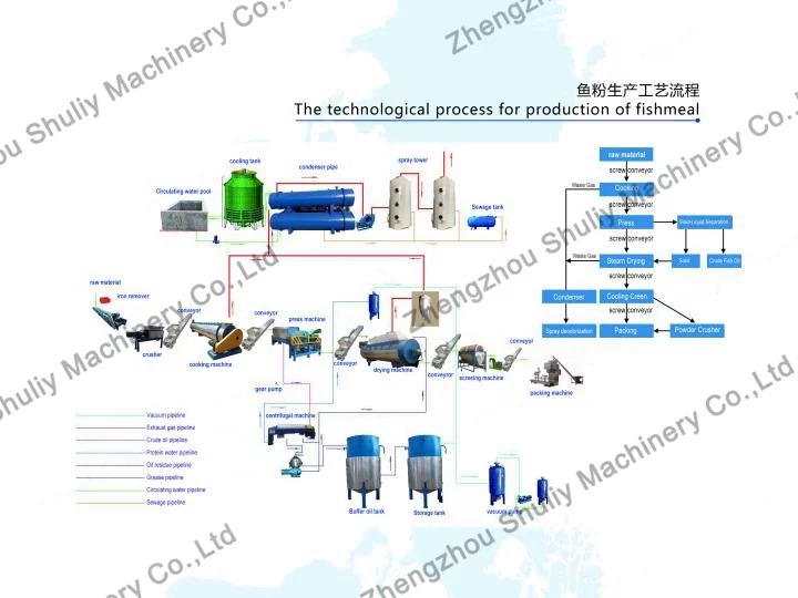 fish meal machine working process
